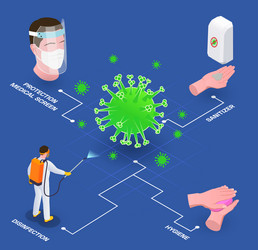 virus social distancing flowchart vector