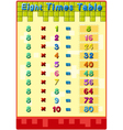 Times tables with answers vector image