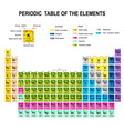 Periodic Table of the Elements Periodic Table of the Elements vector image