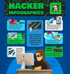 Computer hackishness infographic poster vector image
