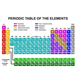 Periodic table of the elements vector image