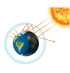 greenhouse effect with earth and sun vector image