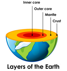 layers earth on white background vector image