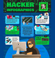 Computer hackishness infographic poster vector image